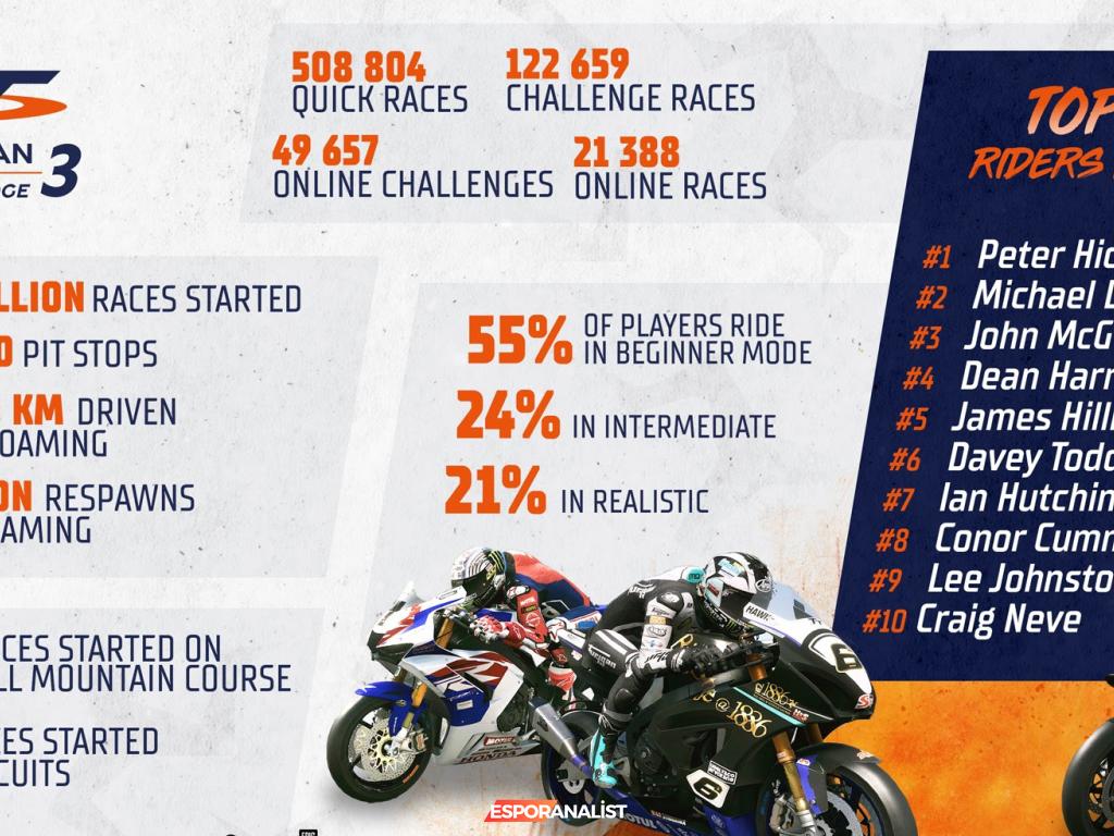 TT Isles of Man: Ride on the Edge 3'te Hız Tutkunlarının İstatistikleri Şaşırtıyor!