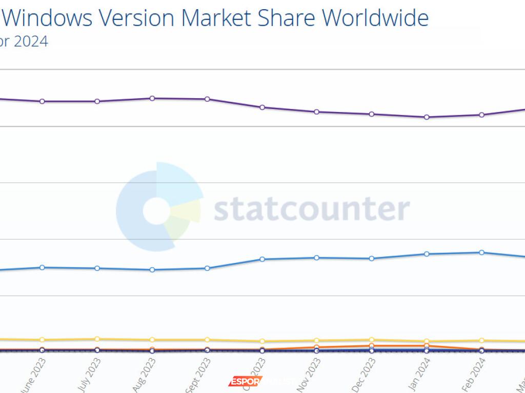 Windows 11'in Pazar Payındaki Düşüş: Kullanıcılar Neden Eskiye Dönüyor?