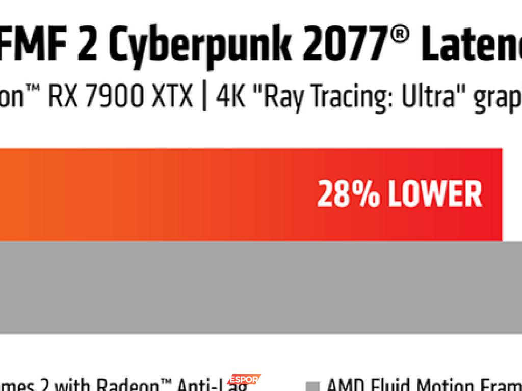AMD Fluid Motion Frames 2: Oyun Deneyiminizi Uçuran Yeni Teknoloji