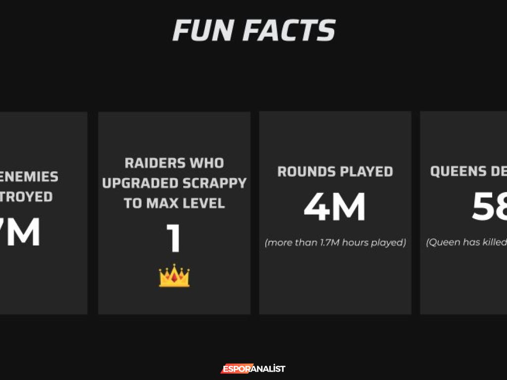 Arc Raiders Beta Sürecinde Şaşırtan İstatistikler ve Scrappy'nin Başarısı