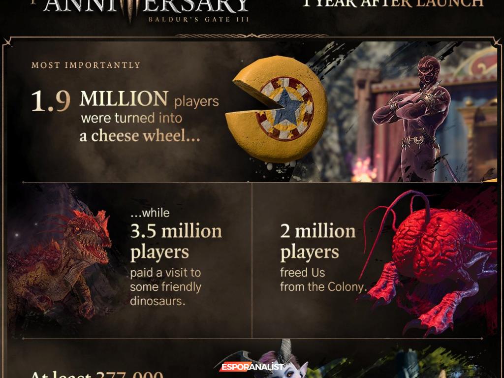 Baldur's Gate 3'ün 1. Yaş Günü: Eğlenceli İstatistiklerle Dolu Bir Yolculuk