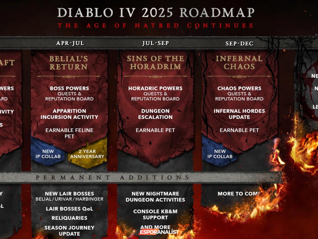 Blizzard'ın Diablo 4 Yol Haritası: Karanlık, Zindanlar ve Yeni Sezonlar!