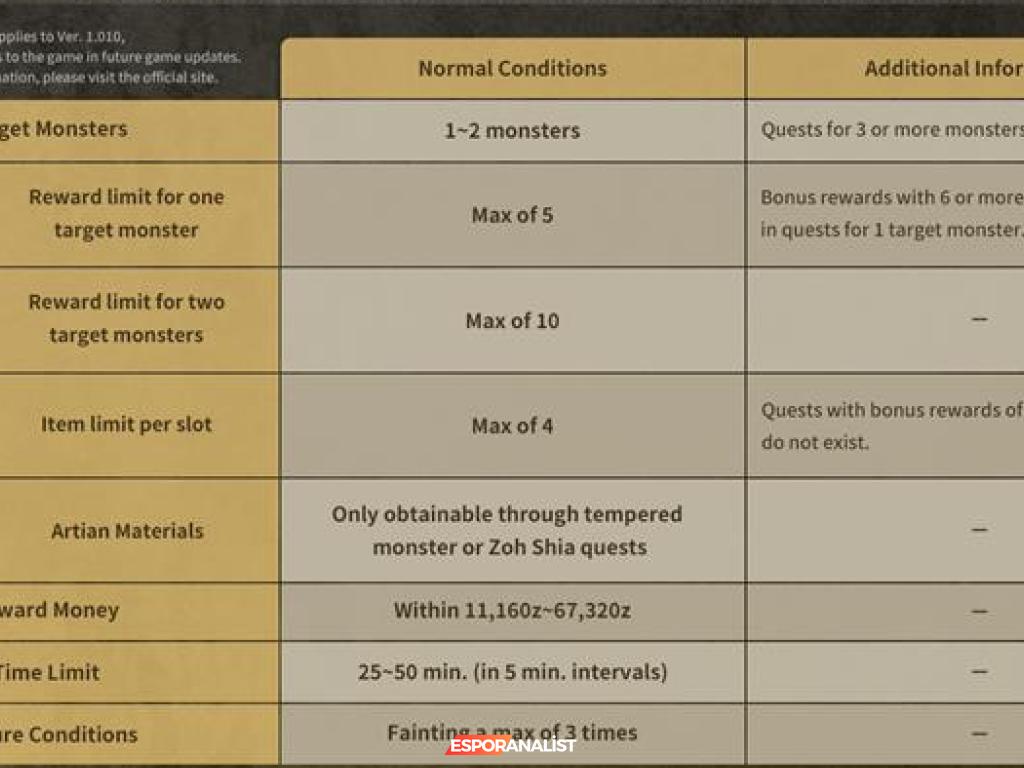 Capcom'dan Oyunculara Hile Uyarısı: Canavarlara Dikkat!