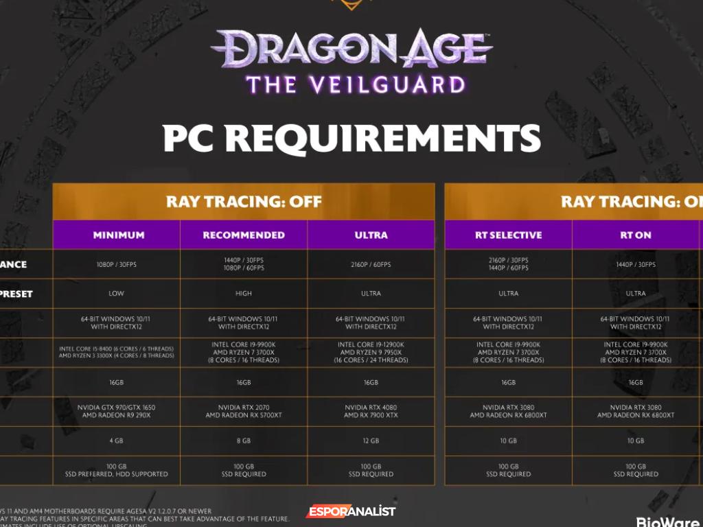 Dragon Age: The Veilguard İçin Sistem Gereksinimleri Açıklandı! Hangi Donanım Gerekli?