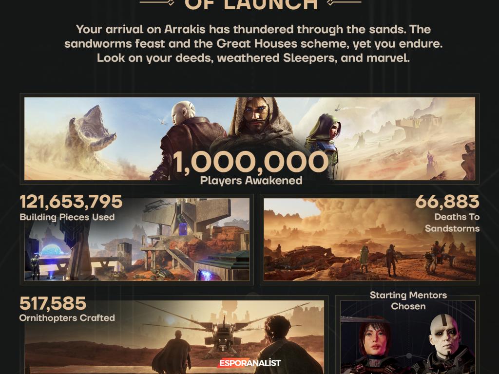 Dune Awakening: Arrakis'teki Çöl Serüveninde 1 Milyon Oyuncu ve Daha Fazlası!