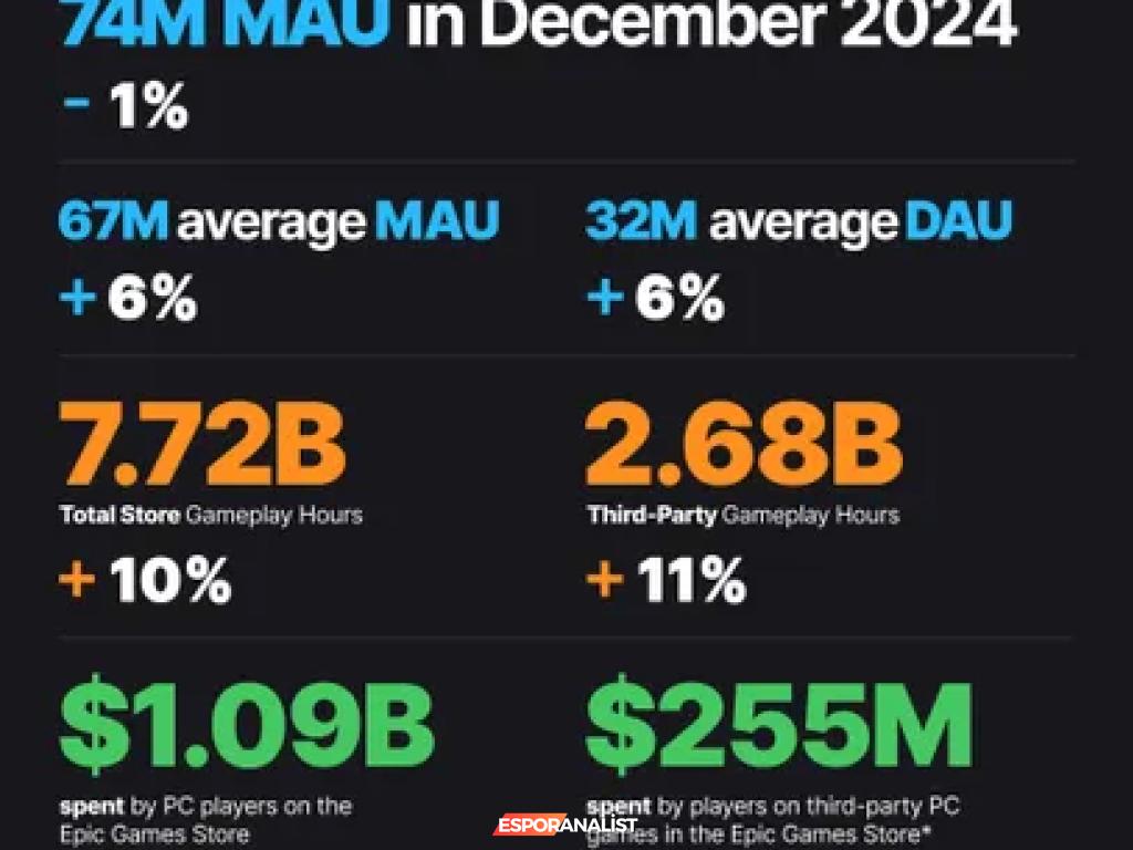 Epic Games Store 2024: Oyun Dünyasında Çığır Açan İstatistikler