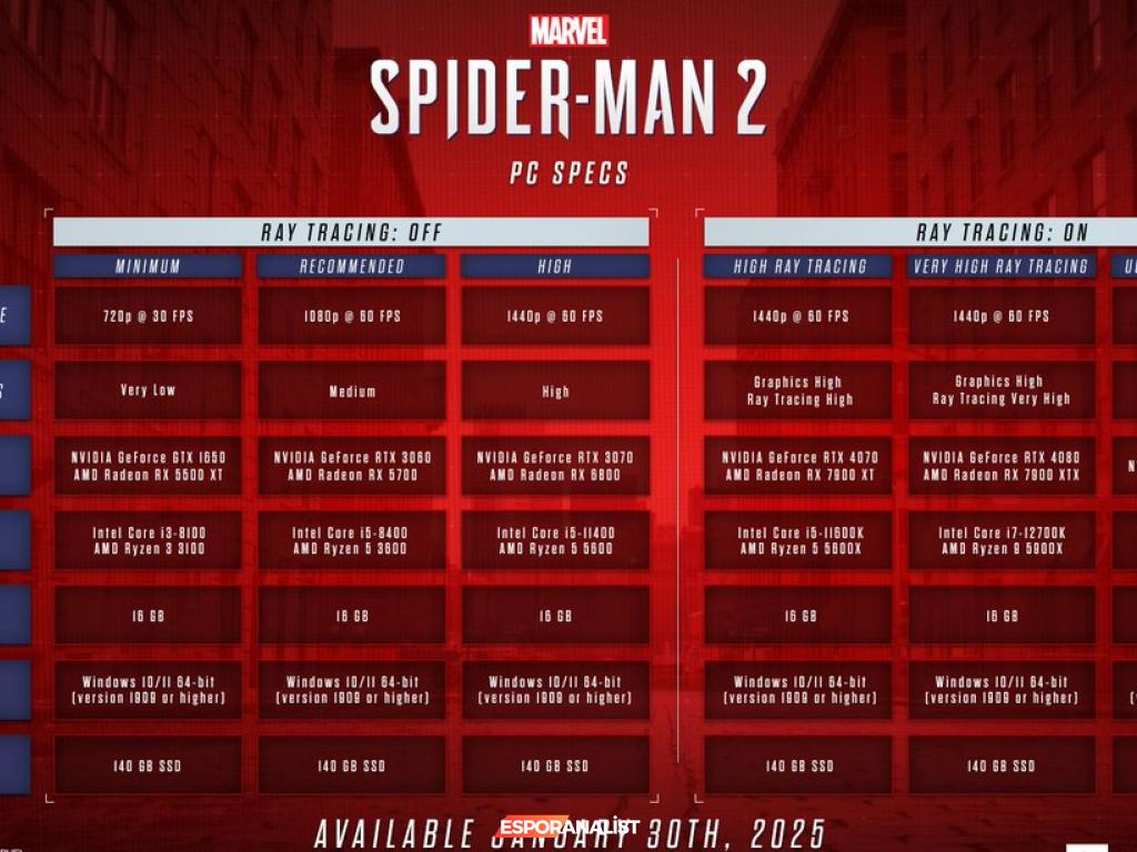 Marvel's Spider-Man 2: PC'ye Gelişinin Heyecan Verici Özellikleri!