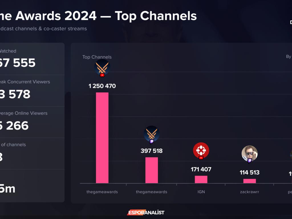 TGA Töreni 2023: İzleyici Rekorları ve Komik Anların Eğlenceli Dünyası