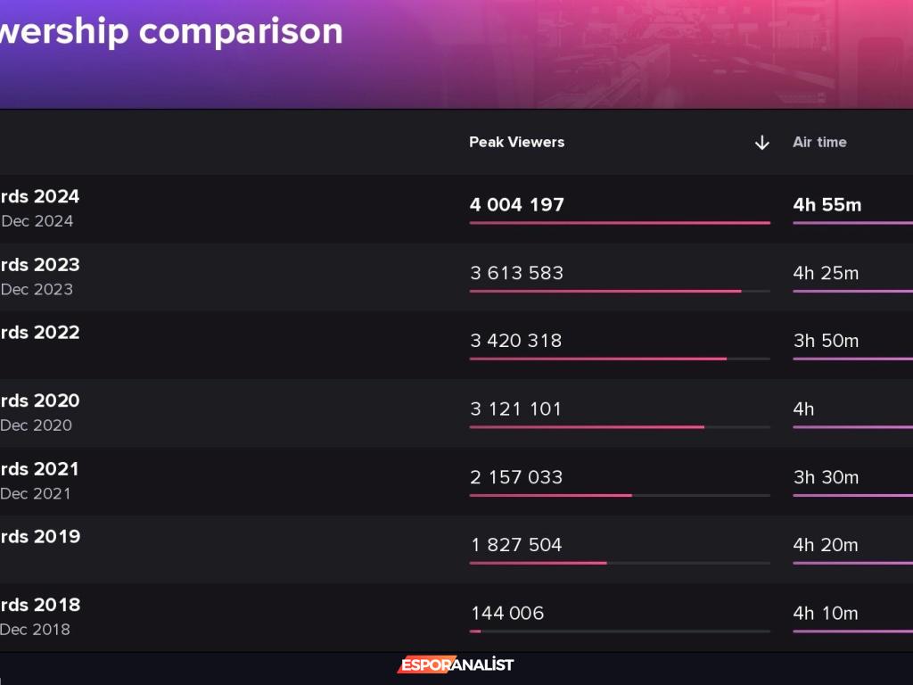 TGA Töreni 2023: İzleyici Rekorları ve Komik Anların Eğlenceli Dünyası