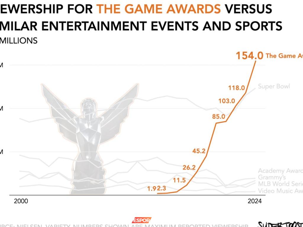 The Game Awards 2024: Oyun Dünyasının En Büyük Kutlaması 154 Milyon İzleyiciyle Tarih Yazdı