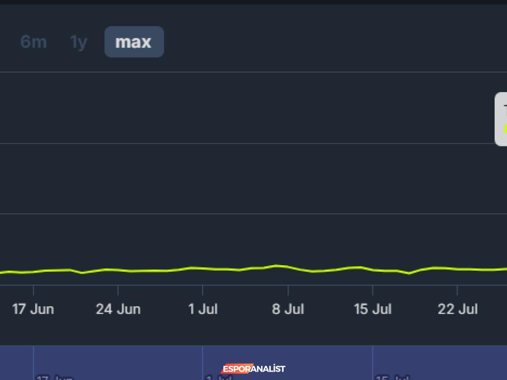 Valve'ın Gizemli Oyunu Deadlock: 23.000 Oyuncuyla Steam'de Şimdiye Kadarki En Büyük Etki!