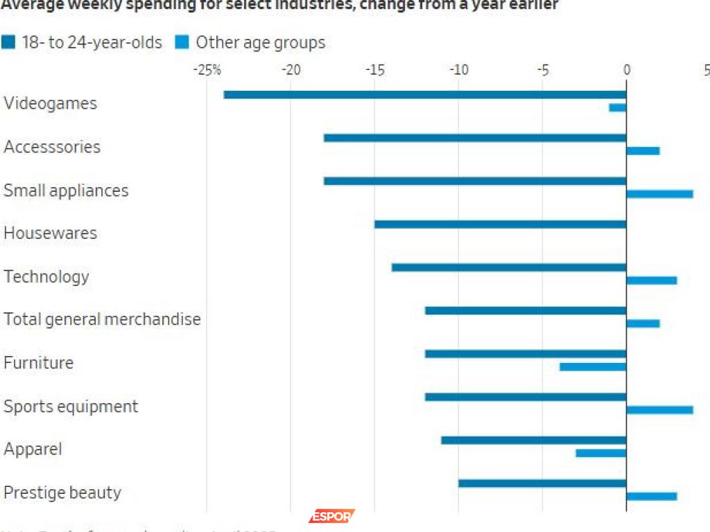Z Kuşağının Ekonomik Mücadeleleri: Oyun Harcamalarında Düşüş ve Yeni Eğlence Arayışları
