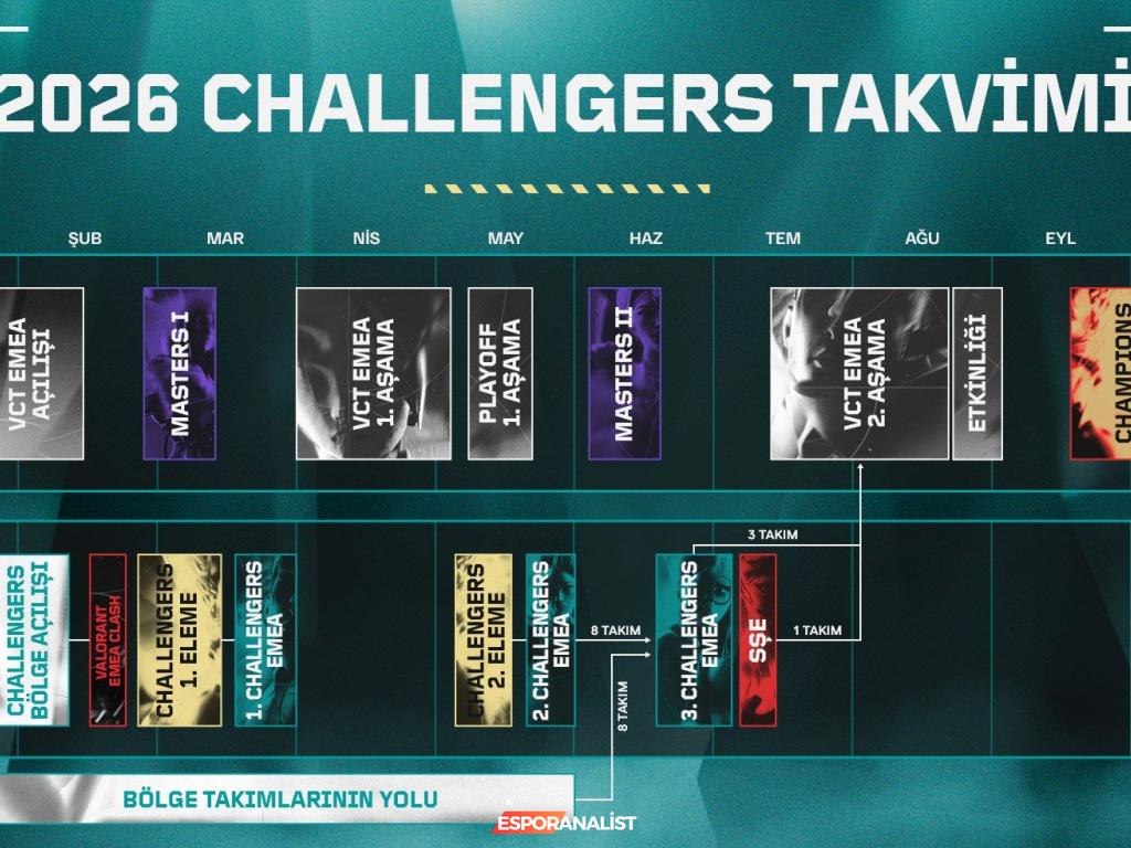 2026 VALORANT EMEA Sezonu: Heyecan Dolu Yeni Turnuvalar ve Fırsatlar