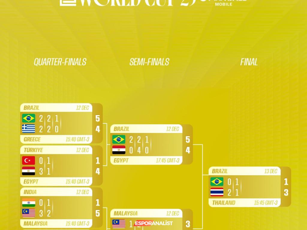 KONAMI’nin FIFAe World Cup 25™ Zaferi: Genç Yetenekler Tarih Yazıyor