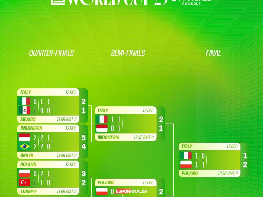 KONAMI’nin FIFAe World Cup 25™ Zaferi: Genç Yetenekler Tarih Yazıyor