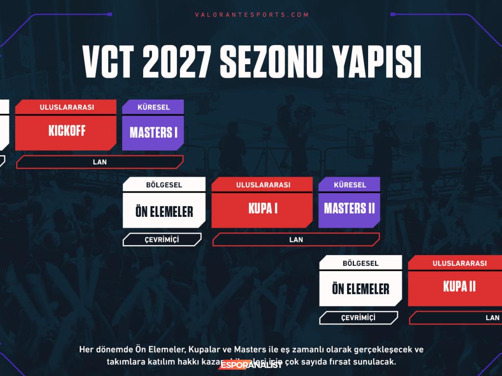 Riot Games'ten 2027 VCT Dönüşümü: Yeni Turnuva Sistemiyle Rekabetin Zirvesine!