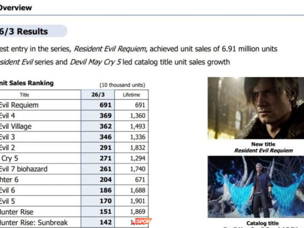 Capcom'un Oyun Satış Rekorları ve Gelecek Stratejileri